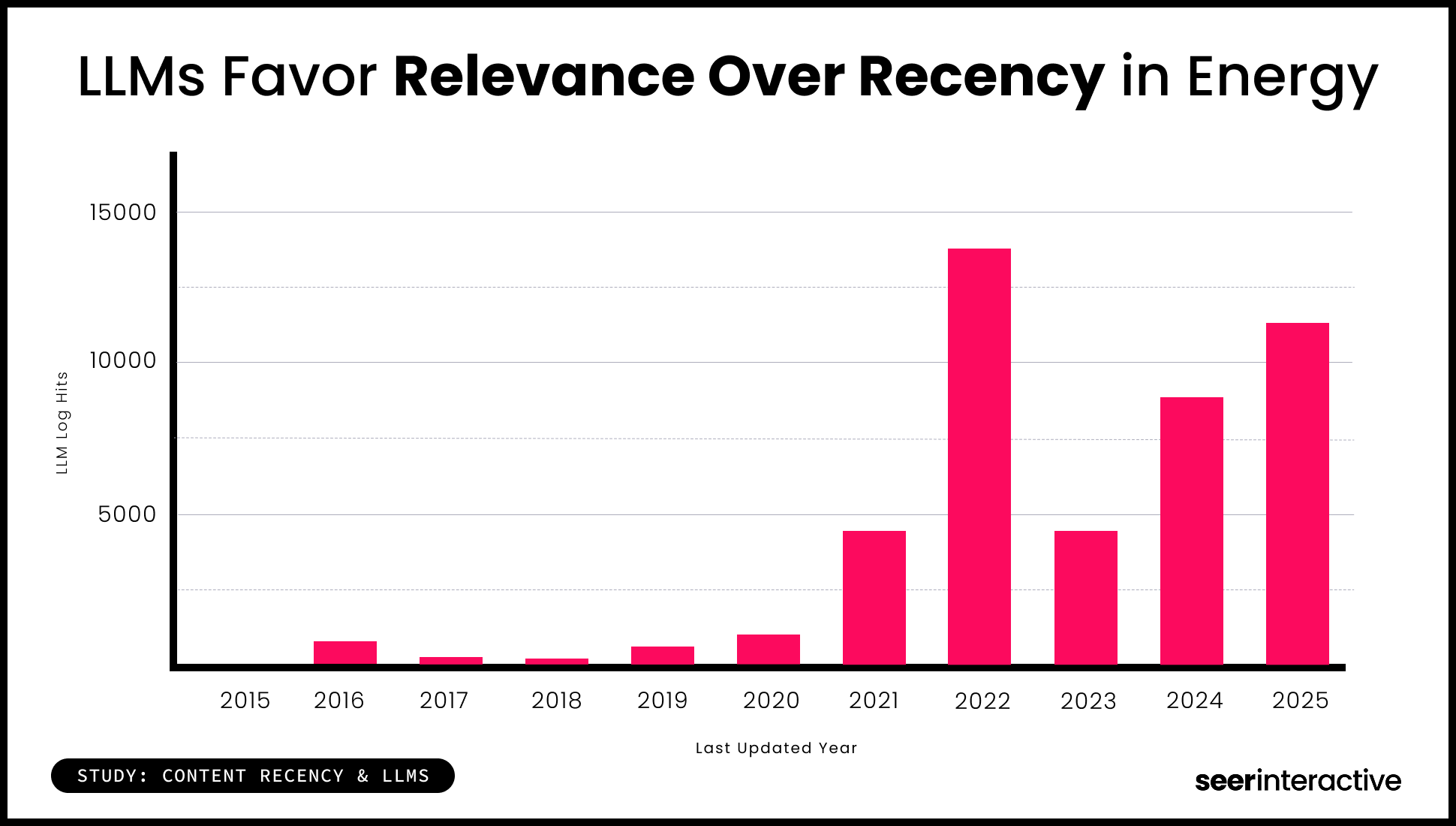 Study_ LLMs Favor Relevance Over Recency in Energy